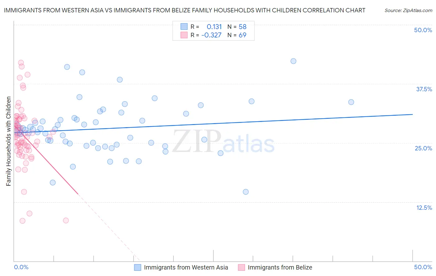 Immigrants from Western Asia vs Immigrants from Belize Family Households with Children