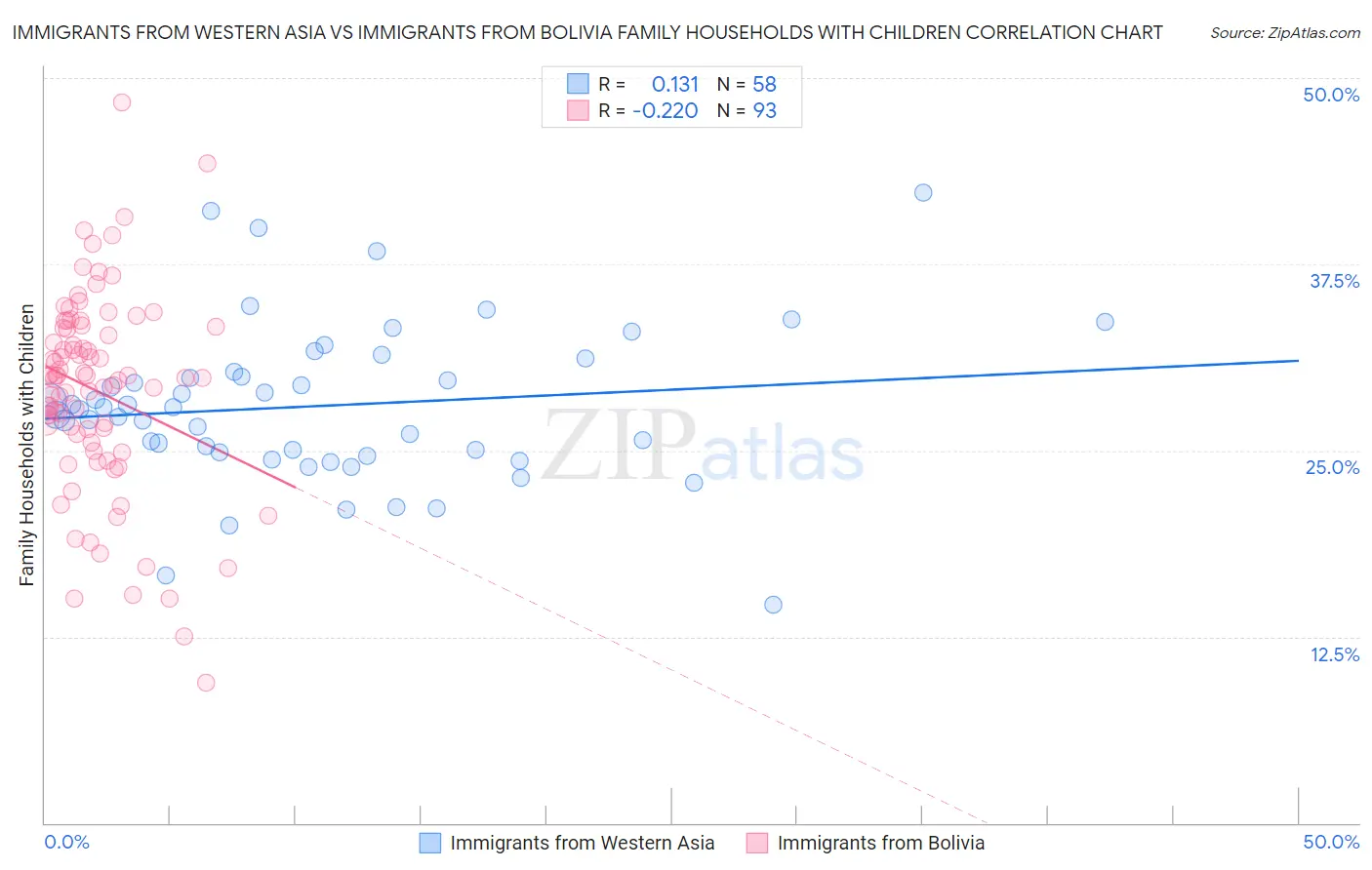 Immigrants from Western Asia vs Immigrants from Bolivia Family Households with Children