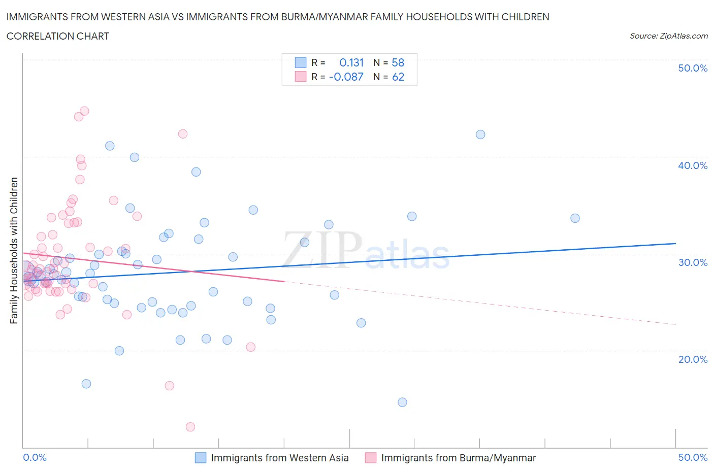 Immigrants from Western Asia vs Immigrants from Burma/Myanmar Family Households with Children
