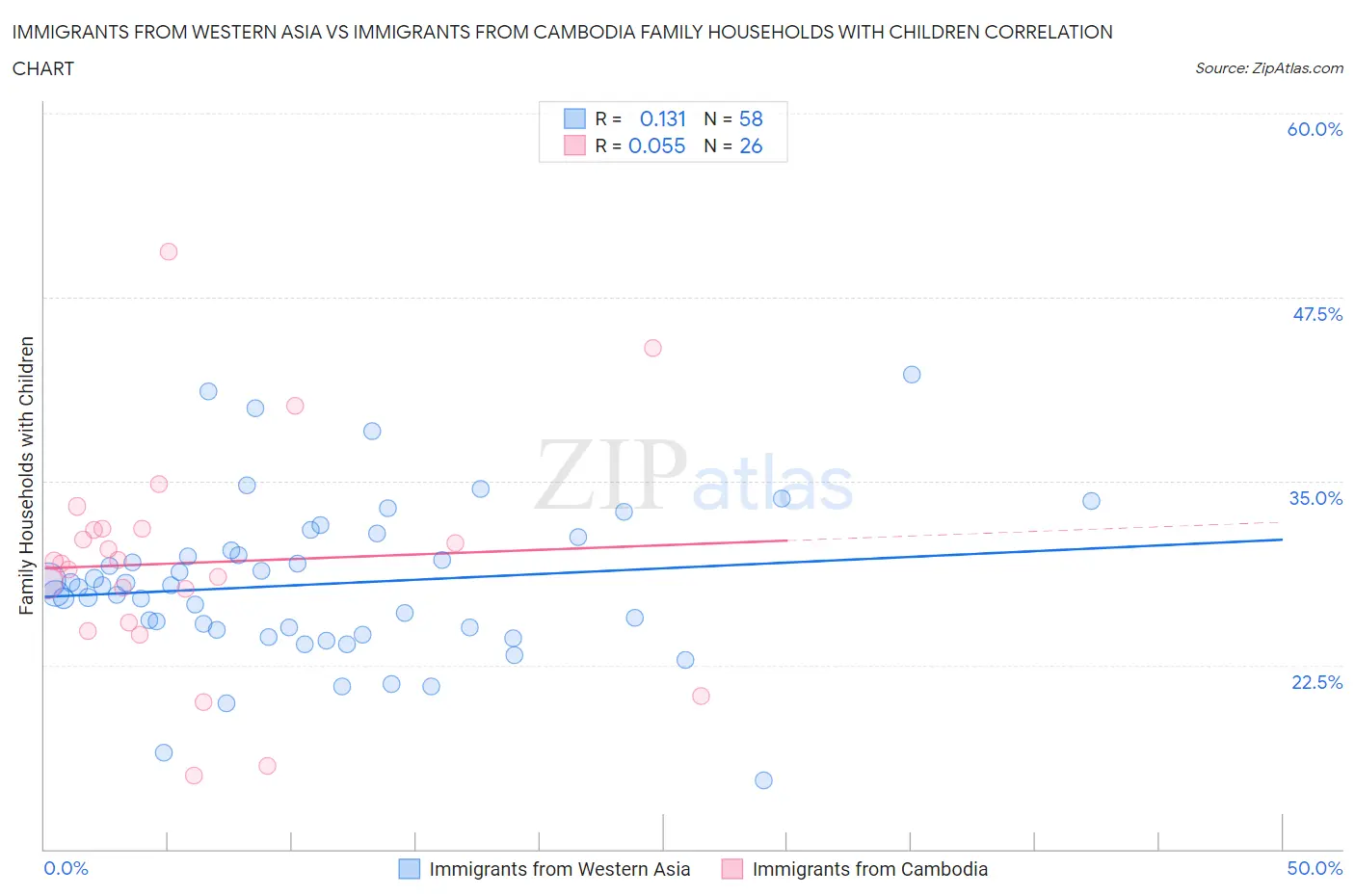Immigrants from Western Asia vs Immigrants from Cambodia Family Households with Children