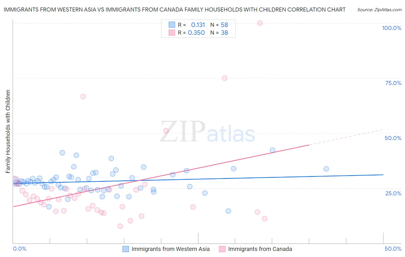 Immigrants from Western Asia vs Immigrants from Canada Family Households with Children