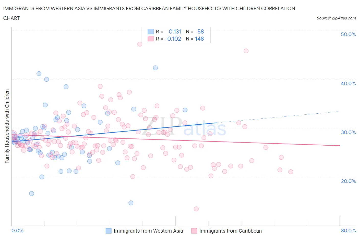 Immigrants from Western Asia vs Immigrants from Caribbean Family Households with Children