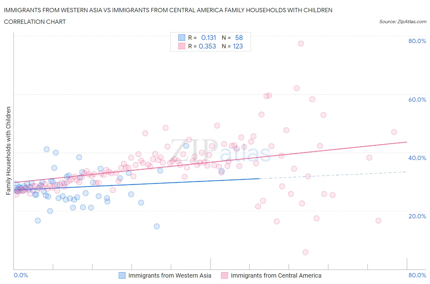 Immigrants from Western Asia vs Immigrants from Central America Family Households with Children
