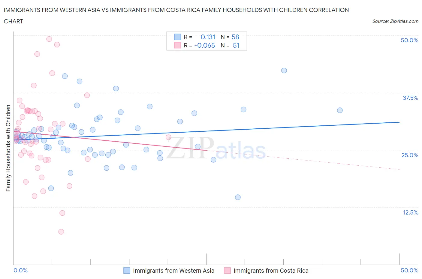 Immigrants from Western Asia vs Immigrants from Costa Rica Family Households with Children
