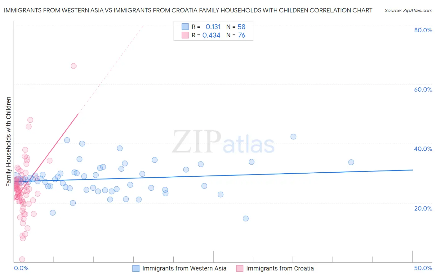 Immigrants from Western Asia vs Immigrants from Croatia Family Households with Children