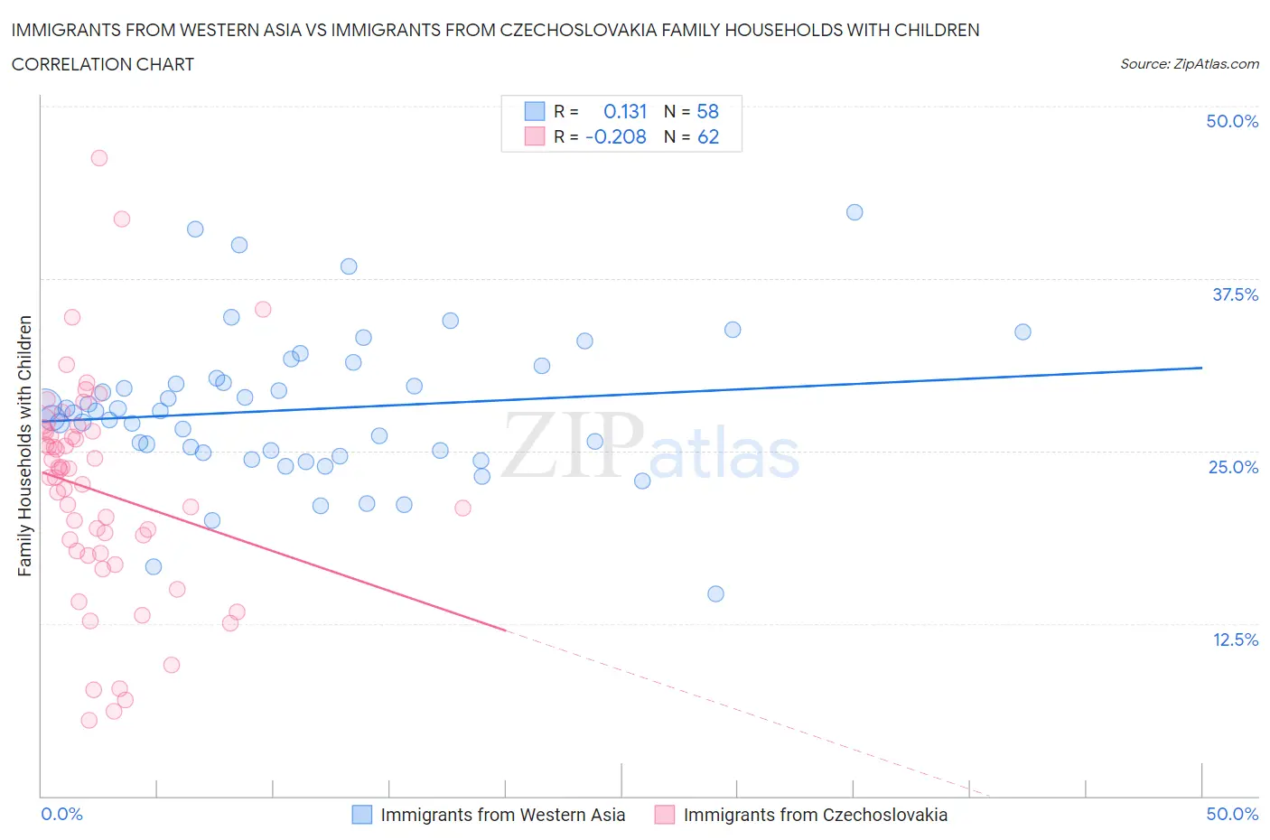 Immigrants from Western Asia vs Immigrants from Czechoslovakia Family Households with Children