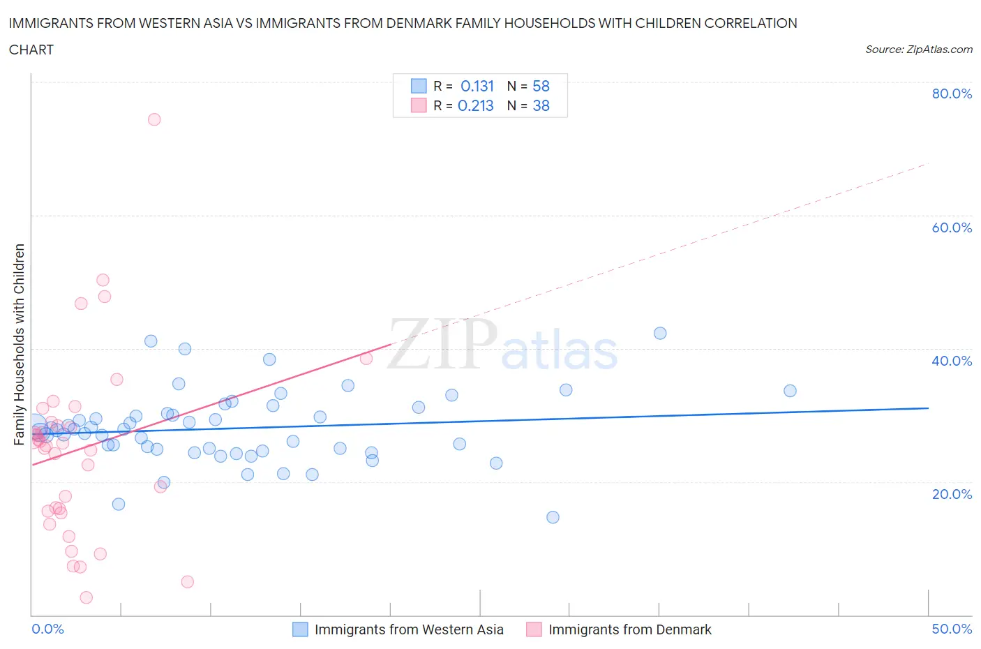 Immigrants from Western Asia vs Immigrants from Denmark Family Households with Children