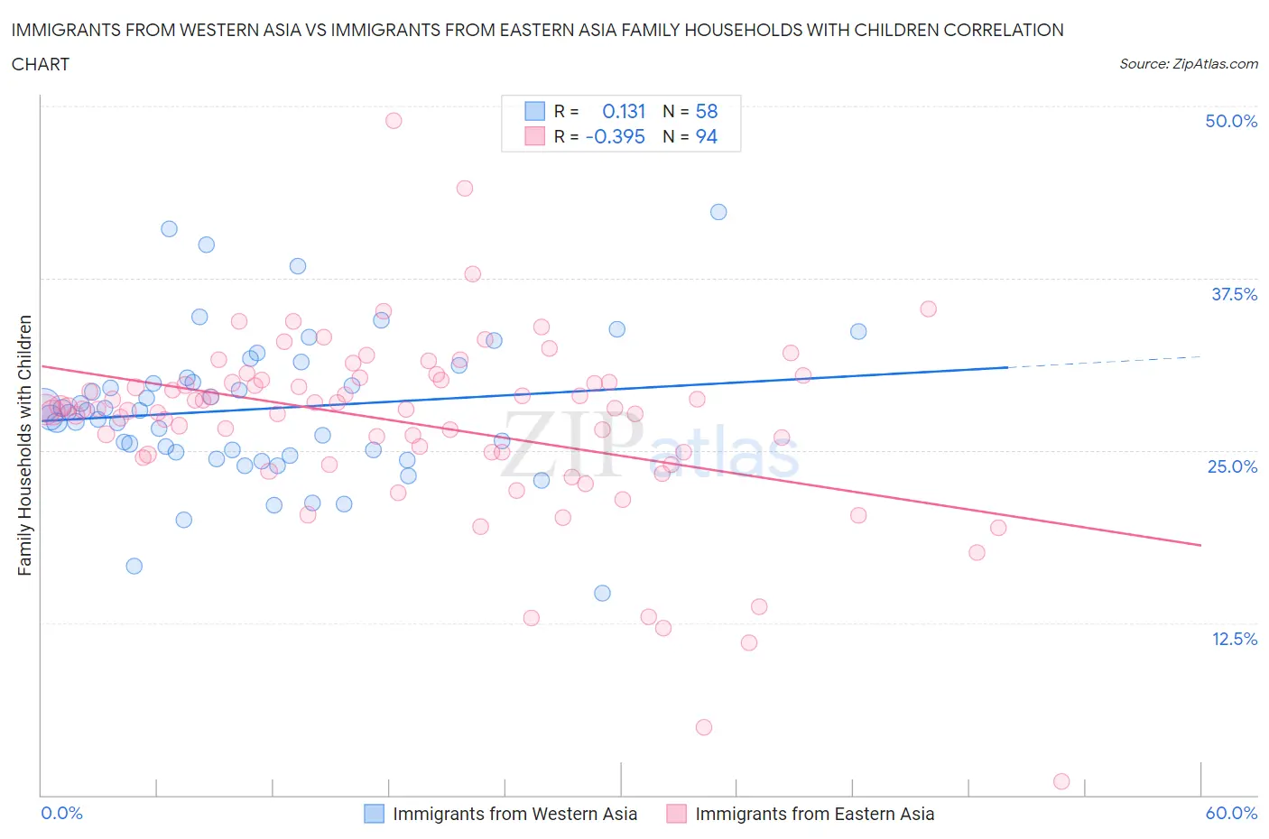 Immigrants from Western Asia vs Immigrants from Eastern Asia Family Households with Children