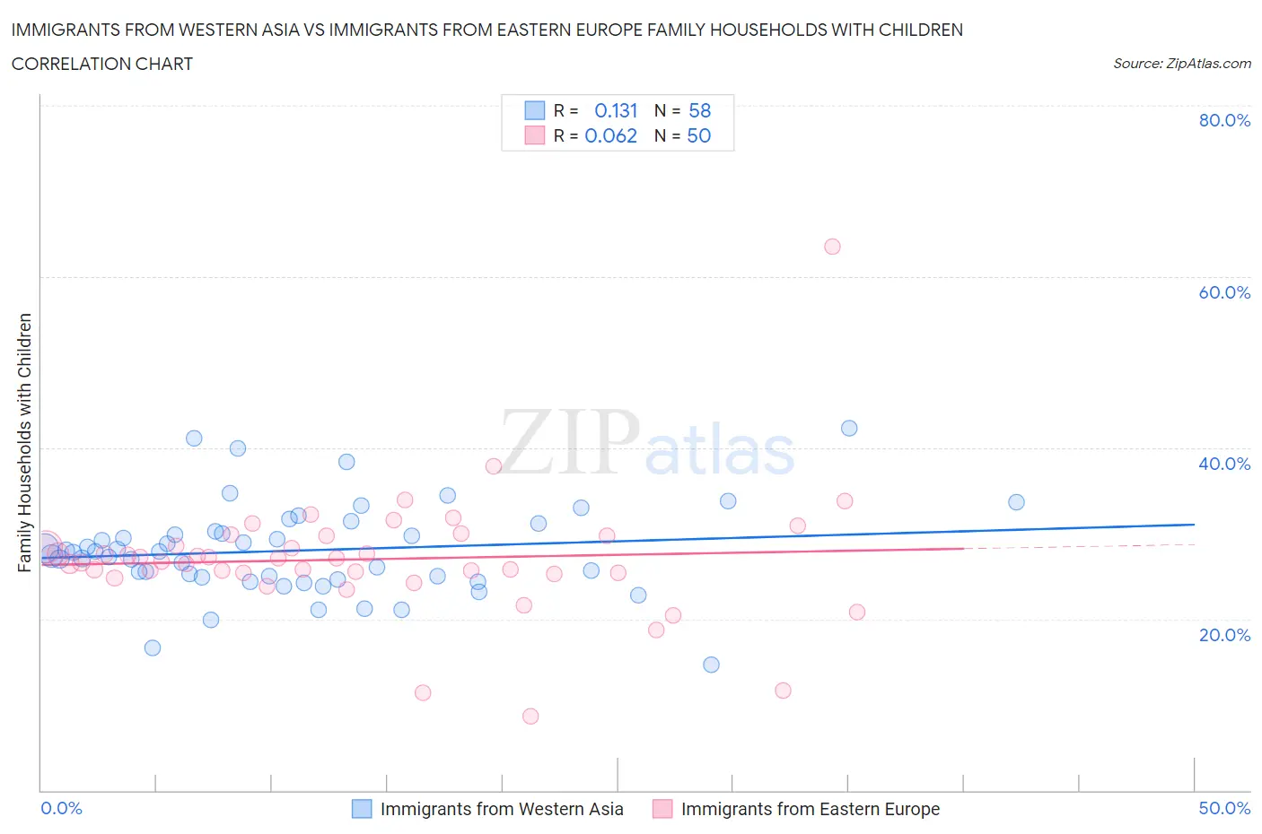 Immigrants from Western Asia vs Immigrants from Eastern Europe Family Households with Children