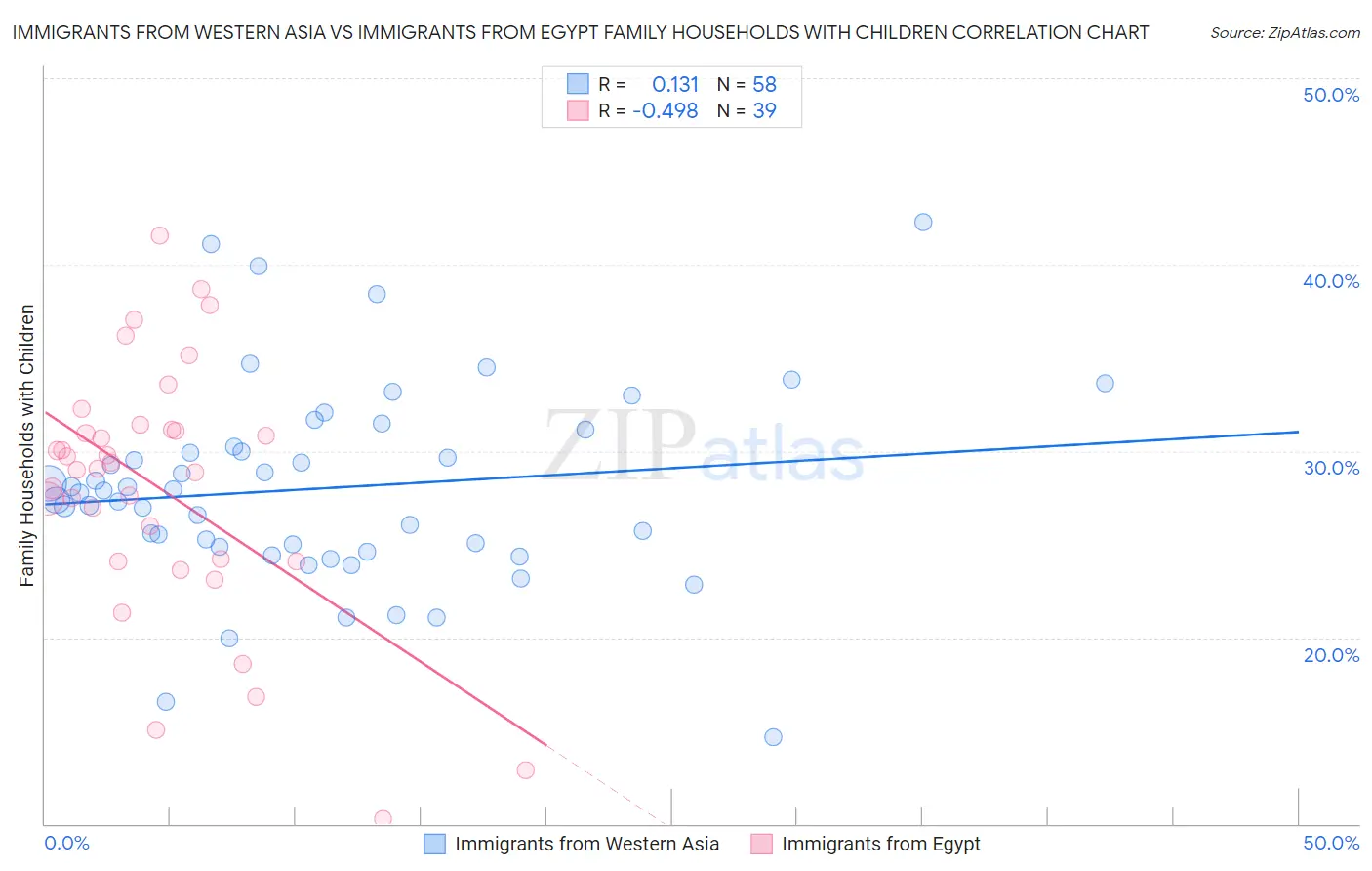 Immigrants from Western Asia vs Immigrants from Egypt Family Households with Children