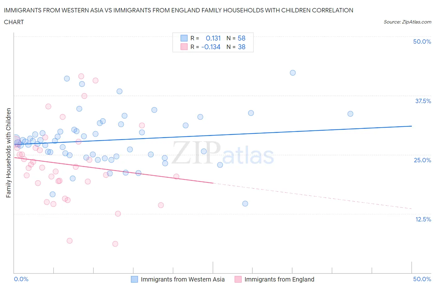 Immigrants from Western Asia vs Immigrants from England Family Households with Children