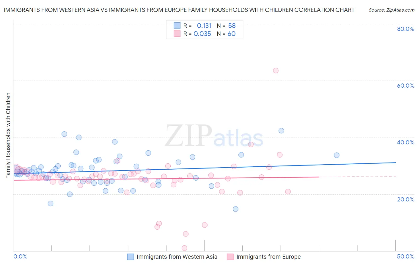 Immigrants from Western Asia vs Immigrants from Europe Family Households with Children