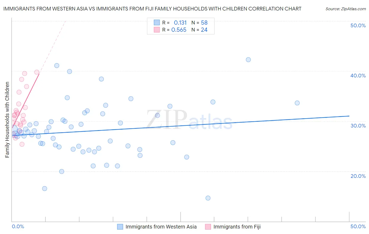 Immigrants from Western Asia vs Immigrants from Fiji Family Households with Children