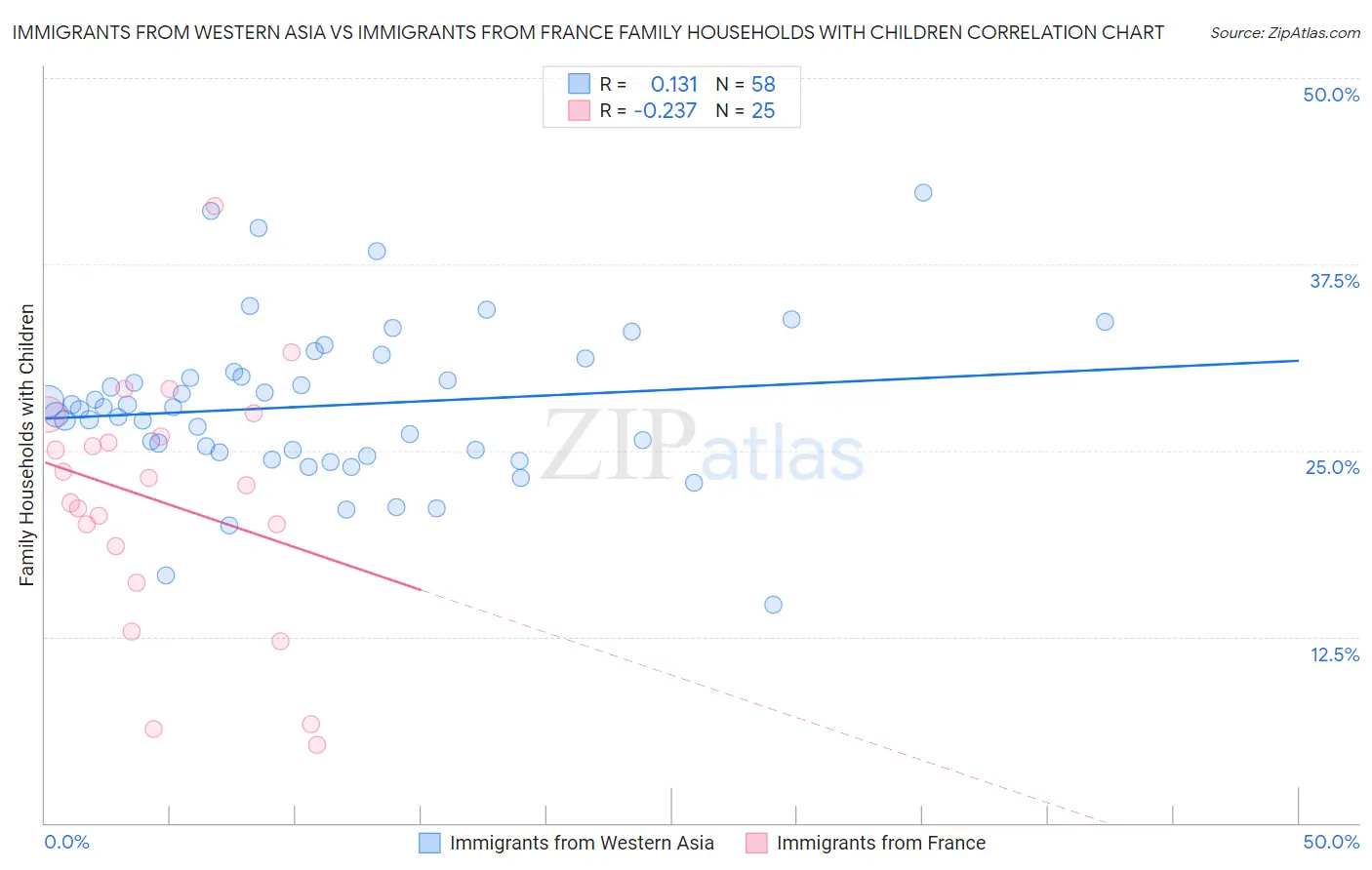 Immigrants from Western Asia vs Immigrants from France Family Households with Children