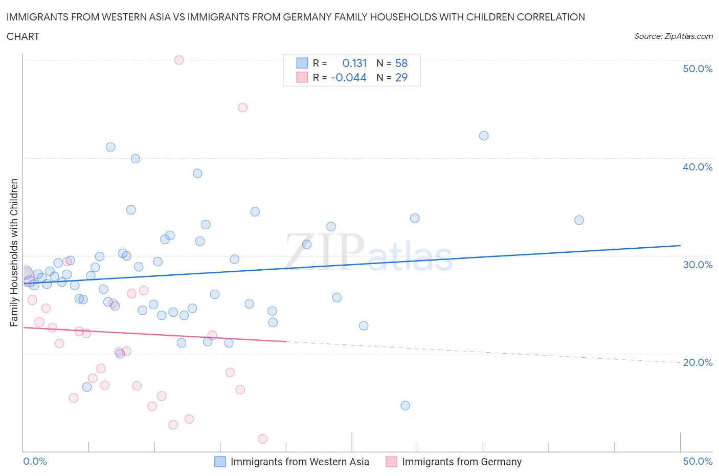 Immigrants from Western Asia vs Immigrants from Germany Family Households with Children