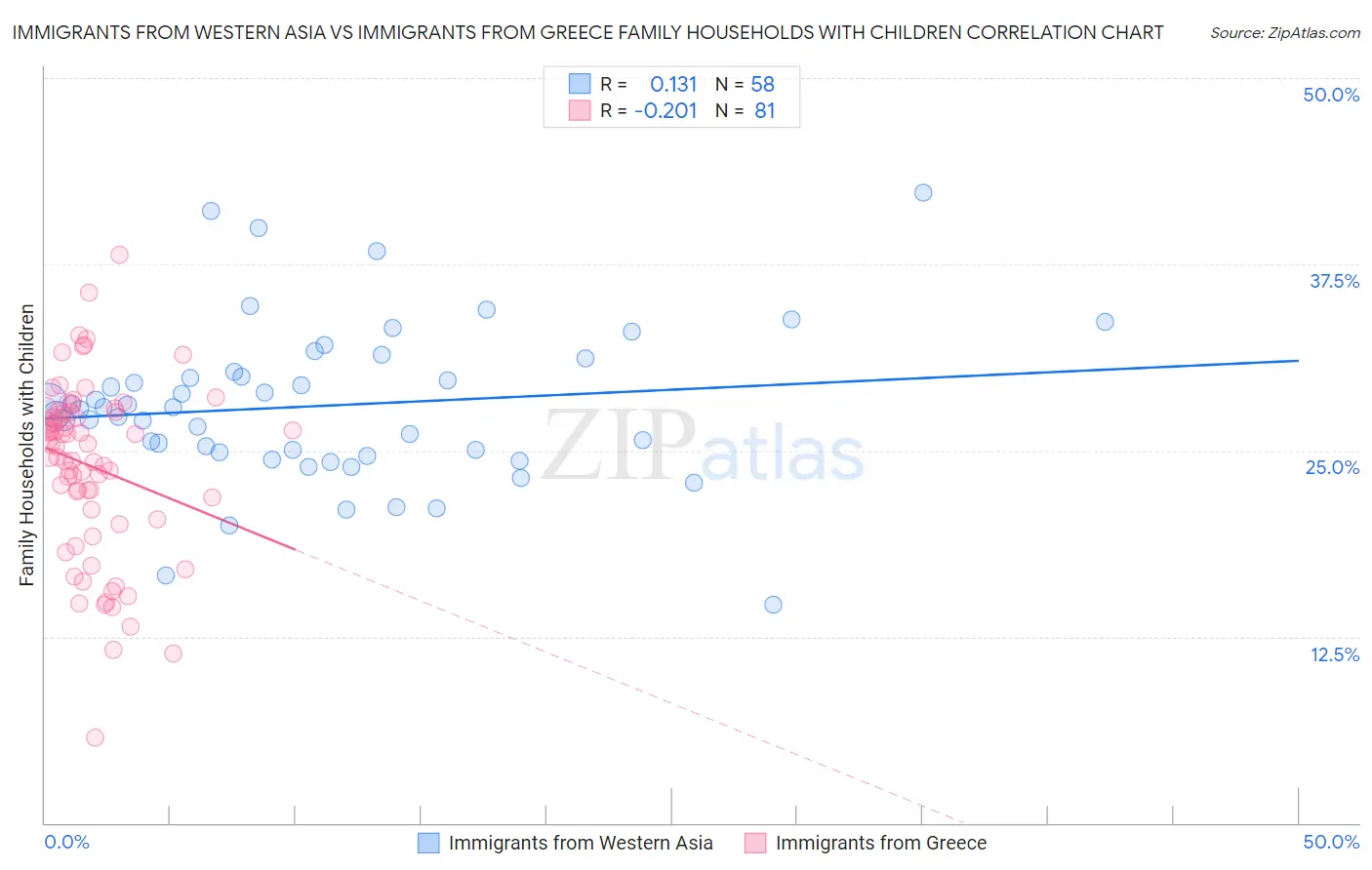 Immigrants from Western Asia vs Immigrants from Greece Family Households with Children