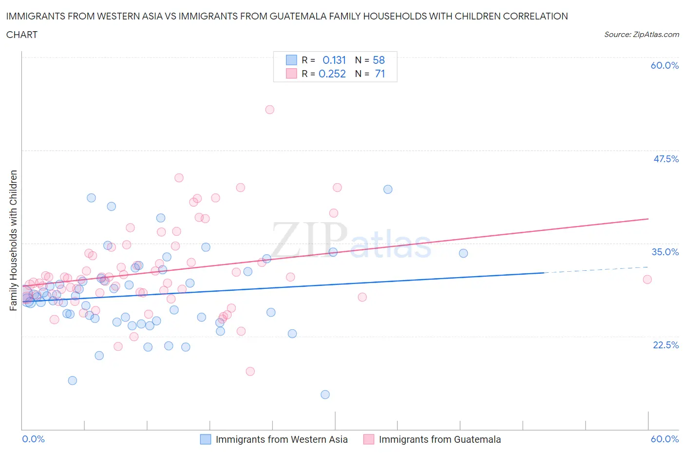 Immigrants from Western Asia vs Immigrants from Guatemala Family Households with Children