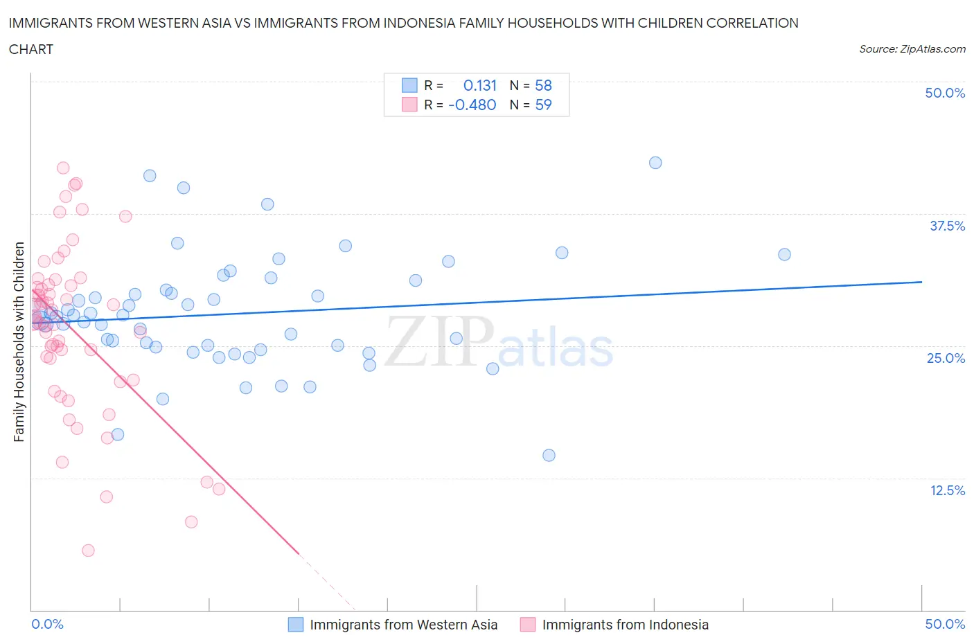 Immigrants from Western Asia vs Immigrants from Indonesia Family Households with Children