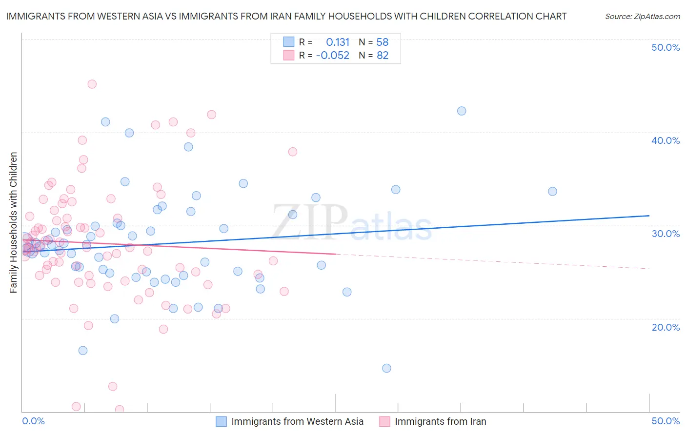 Immigrants from Western Asia vs Immigrants from Iran Family Households with Children