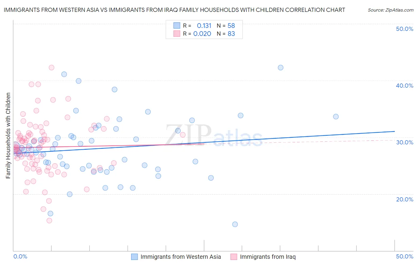 Immigrants from Western Asia vs Immigrants from Iraq Family Households with Children