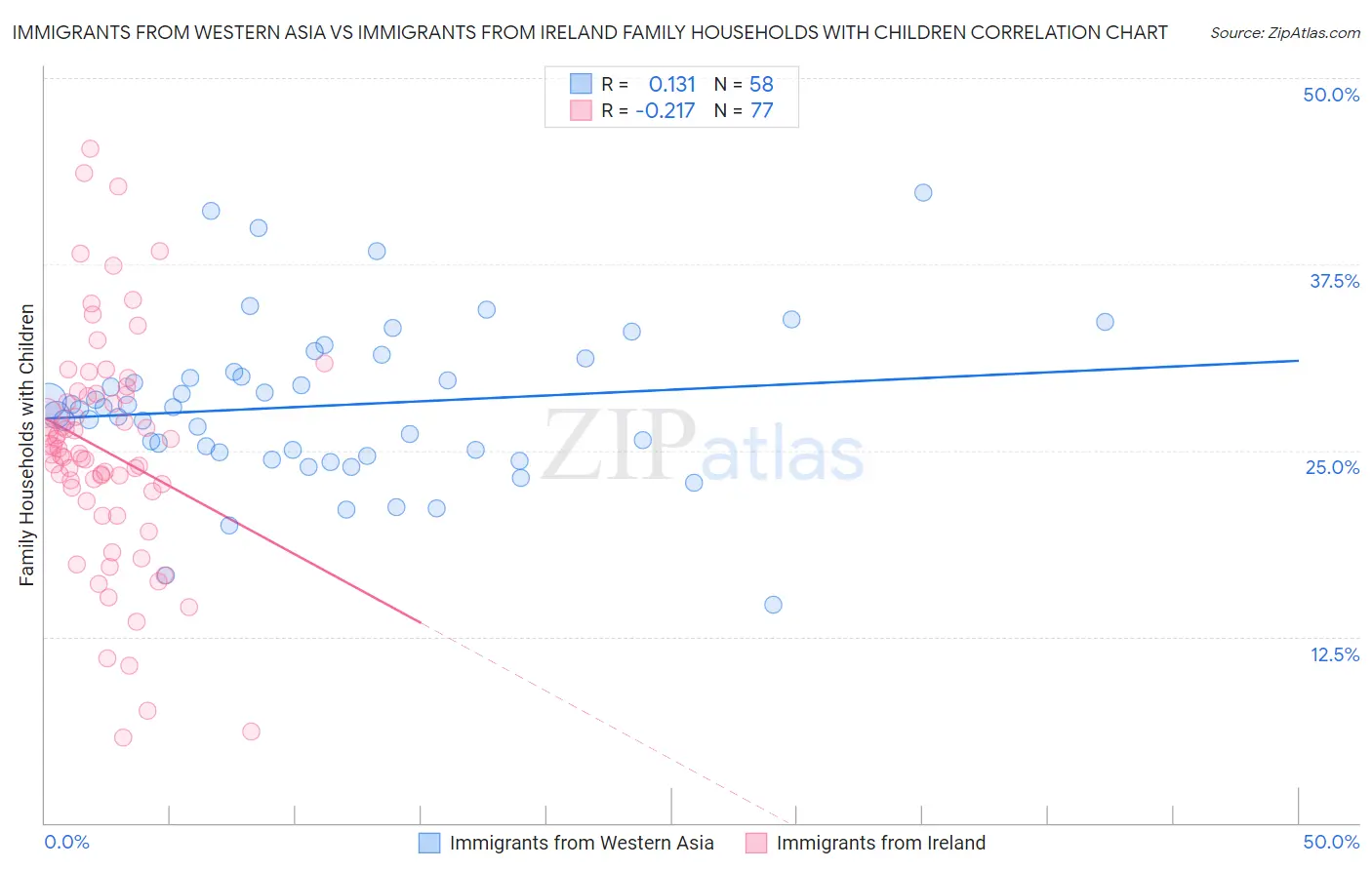 Immigrants from Western Asia vs Immigrants from Ireland Family Households with Children