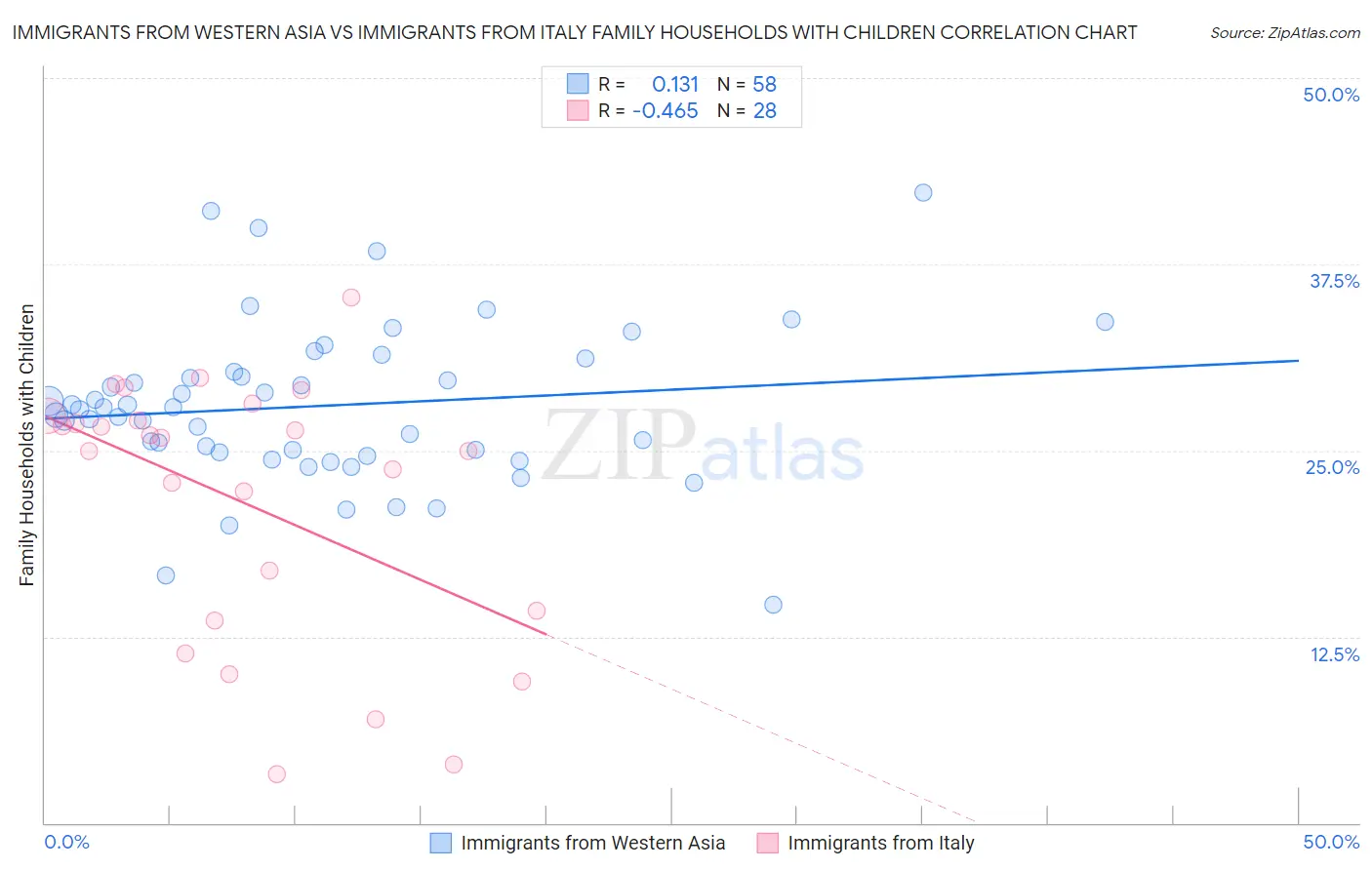 Immigrants from Western Asia vs Immigrants from Italy Family Households with Children