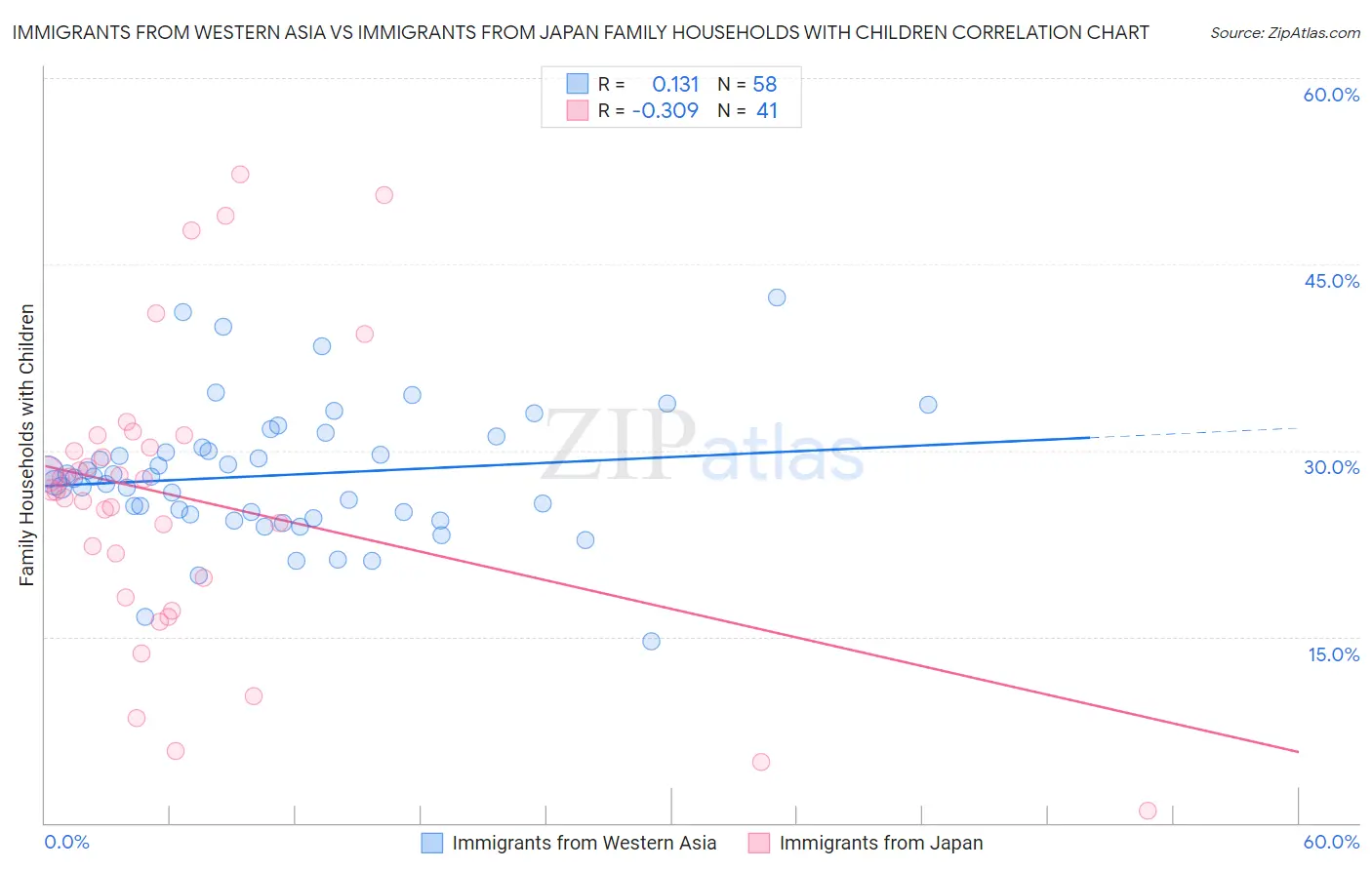 Immigrants from Western Asia vs Immigrants from Japan Family Households with Children