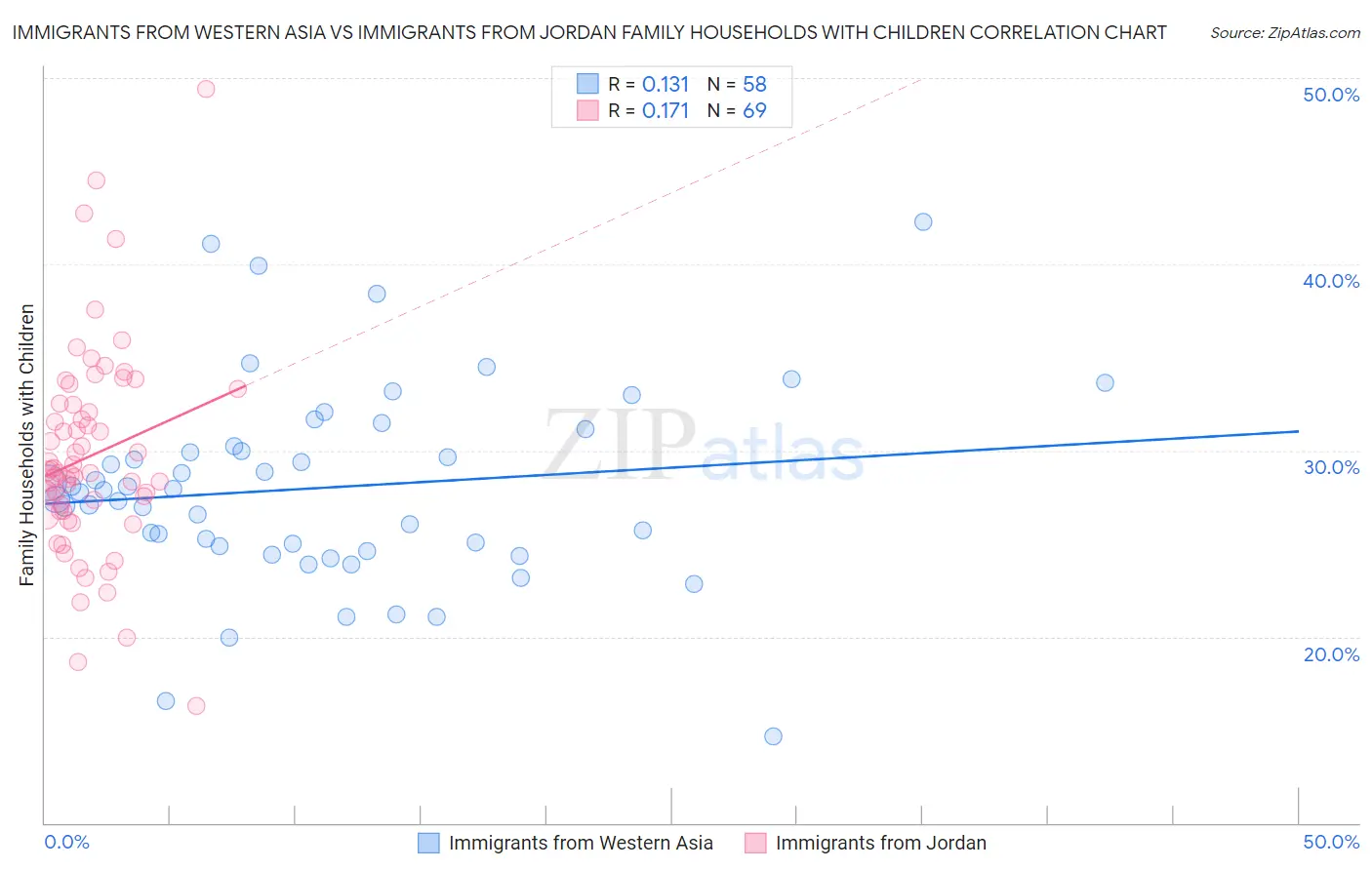 Immigrants from Western Asia vs Immigrants from Jordan Family Households with Children