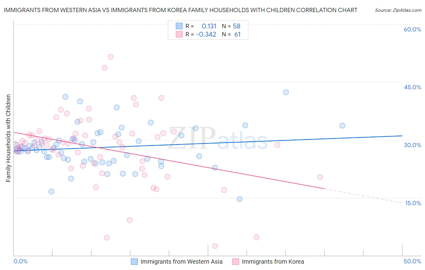 Immigrants from Western Asia vs Immigrants from Korea Family Households with Children