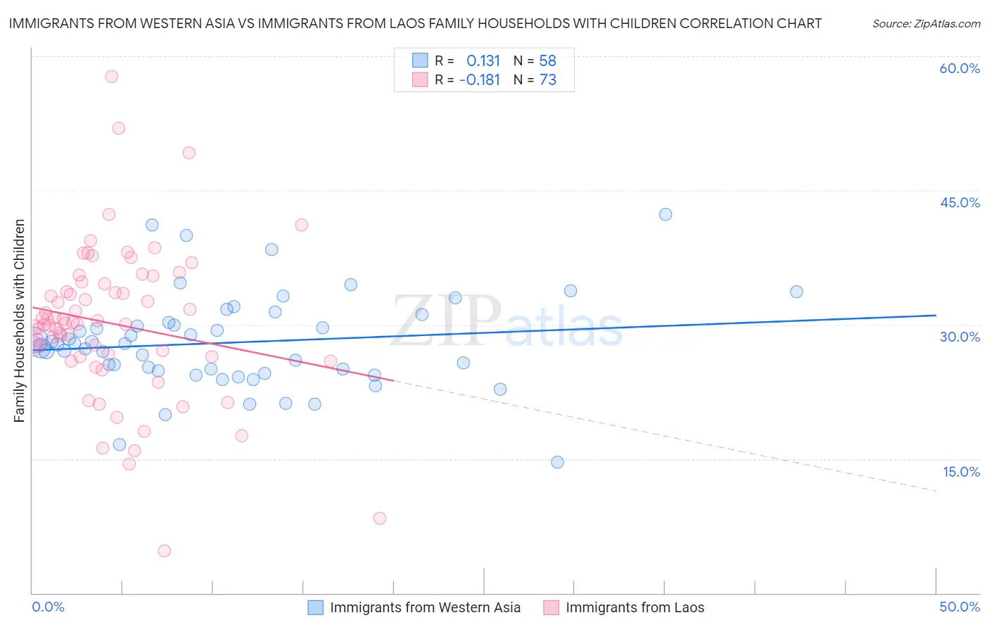 Immigrants from Western Asia vs Immigrants from Laos Family Households with Children