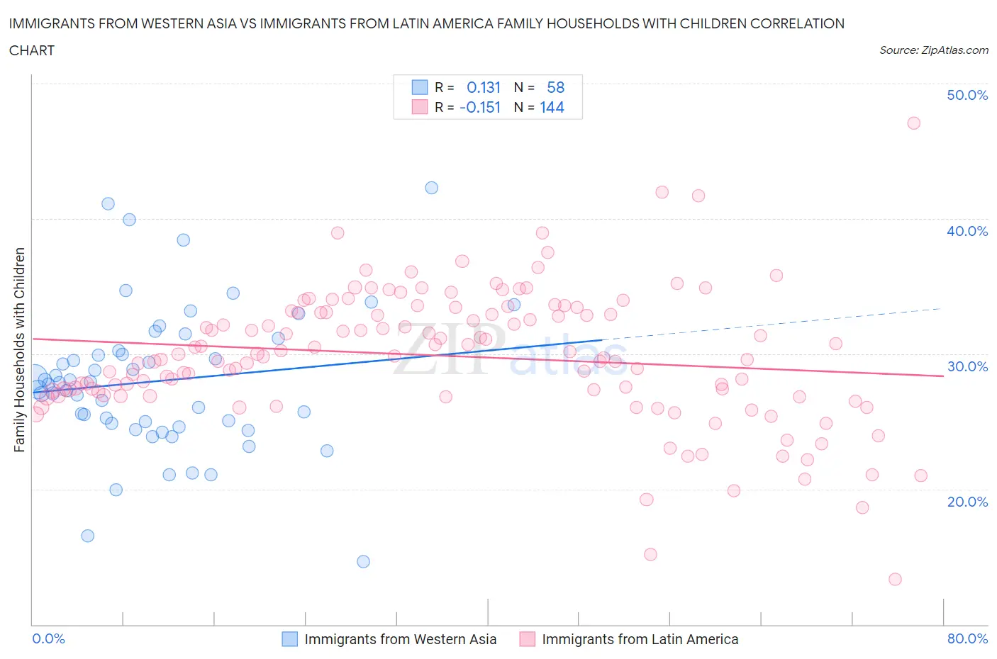 Immigrants from Western Asia vs Immigrants from Latin America Family Households with Children