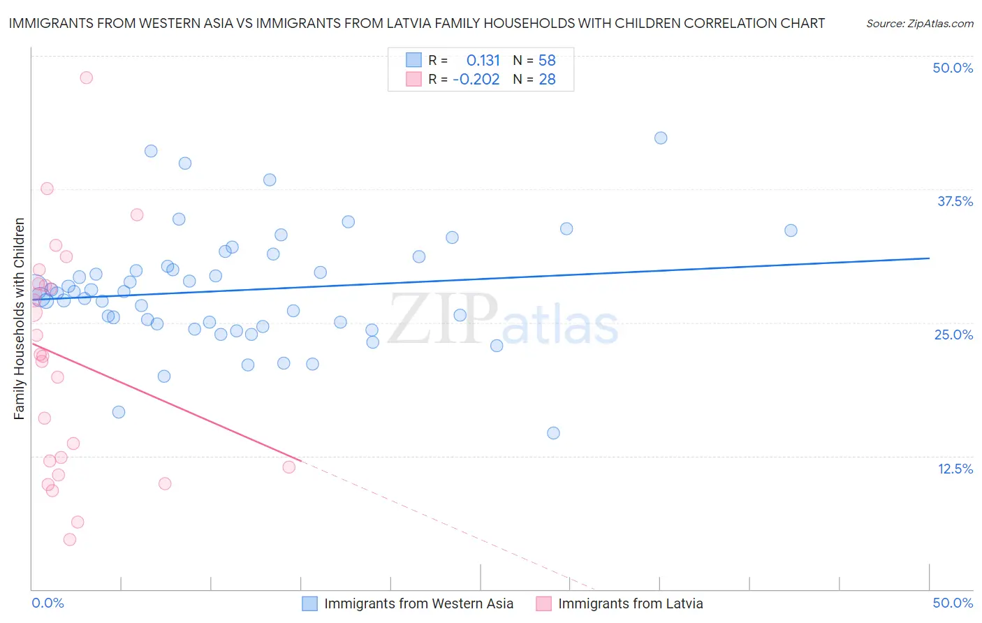 Immigrants from Western Asia vs Immigrants from Latvia Family Households with Children