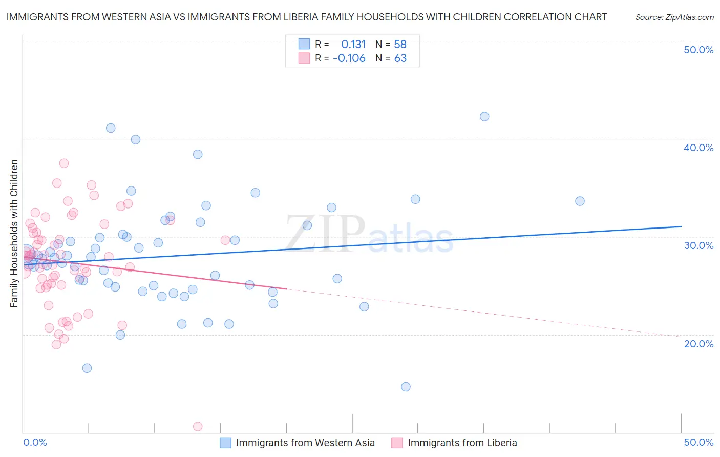 Immigrants from Western Asia vs Immigrants from Liberia Family Households with Children