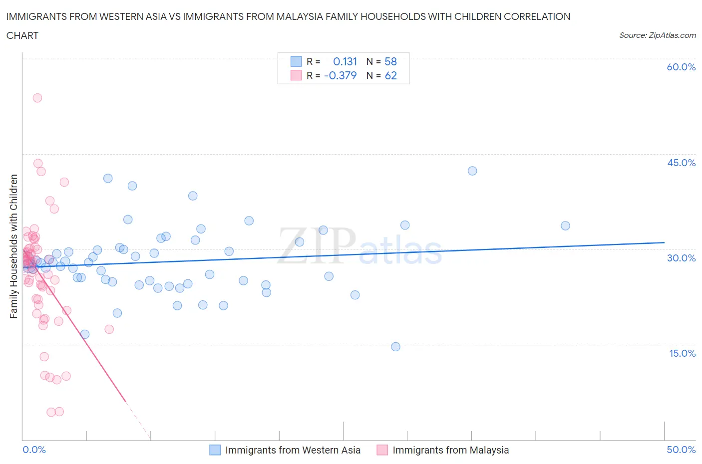 Immigrants from Western Asia vs Immigrants from Malaysia Family Households with Children