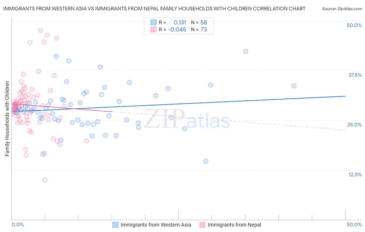 Immigrants from Western Asia vs Immigrants from Nepal Family Households with Children