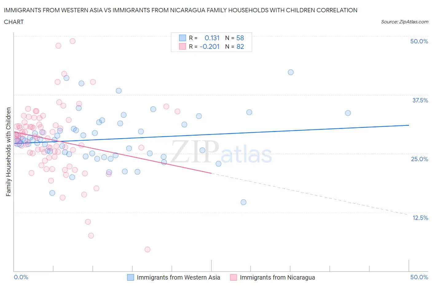 Immigrants from Western Asia vs Immigrants from Nicaragua Family Households with Children