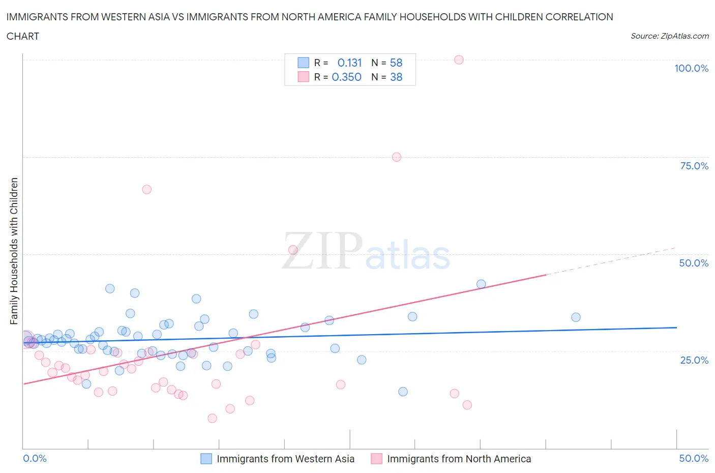 Immigrants from Western Asia vs Immigrants from North America Family Households with Children
