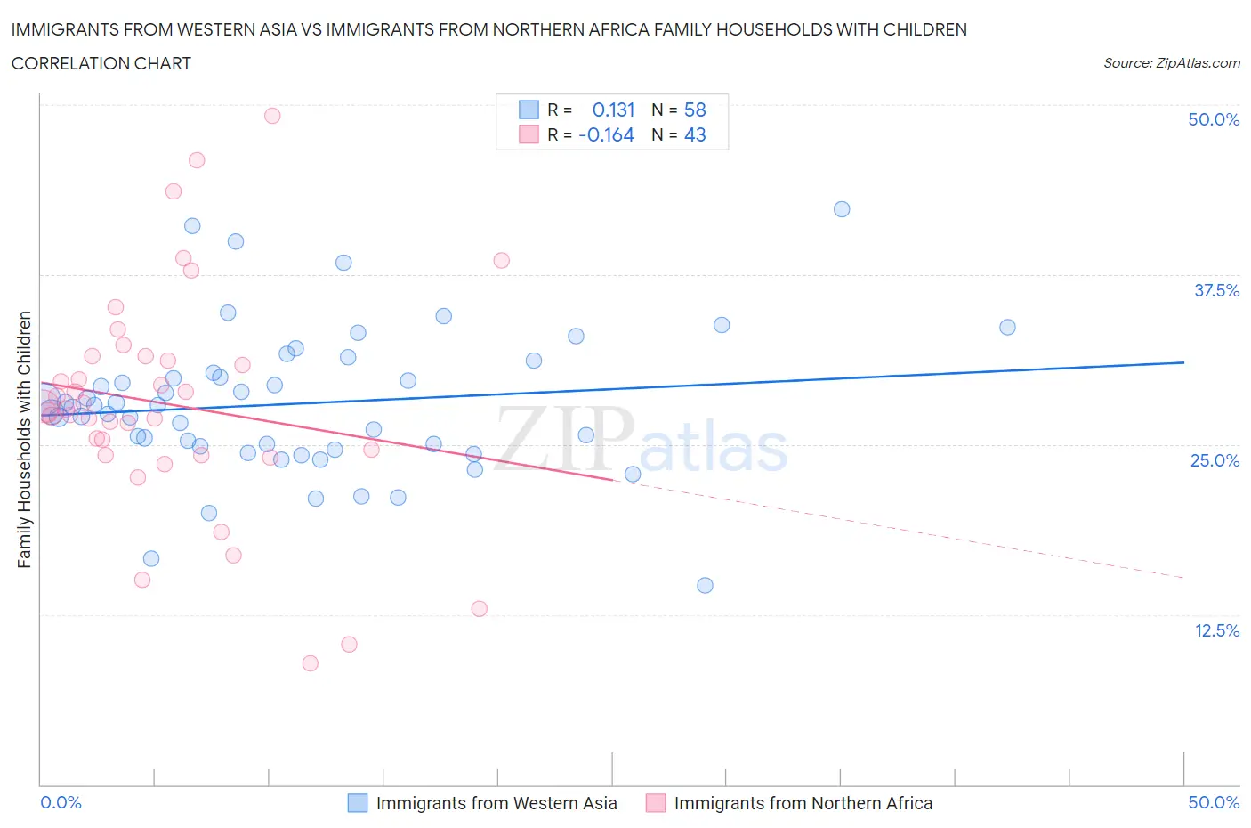 Immigrants from Western Asia vs Immigrants from Northern Africa Family Households with Children