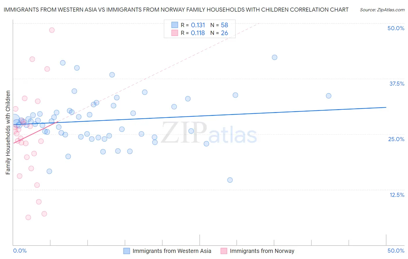 Immigrants from Western Asia vs Immigrants from Norway Family Households with Children