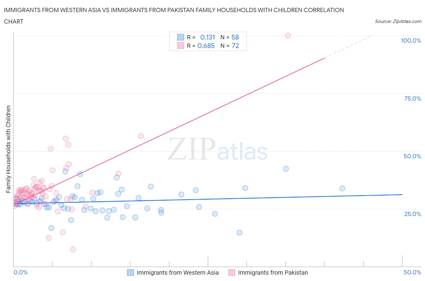 Immigrants from Western Asia vs Immigrants from Pakistan Family Households with Children