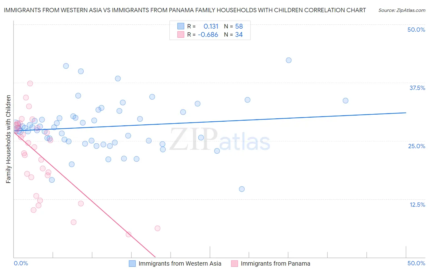 Immigrants from Western Asia vs Immigrants from Panama Family Households with Children