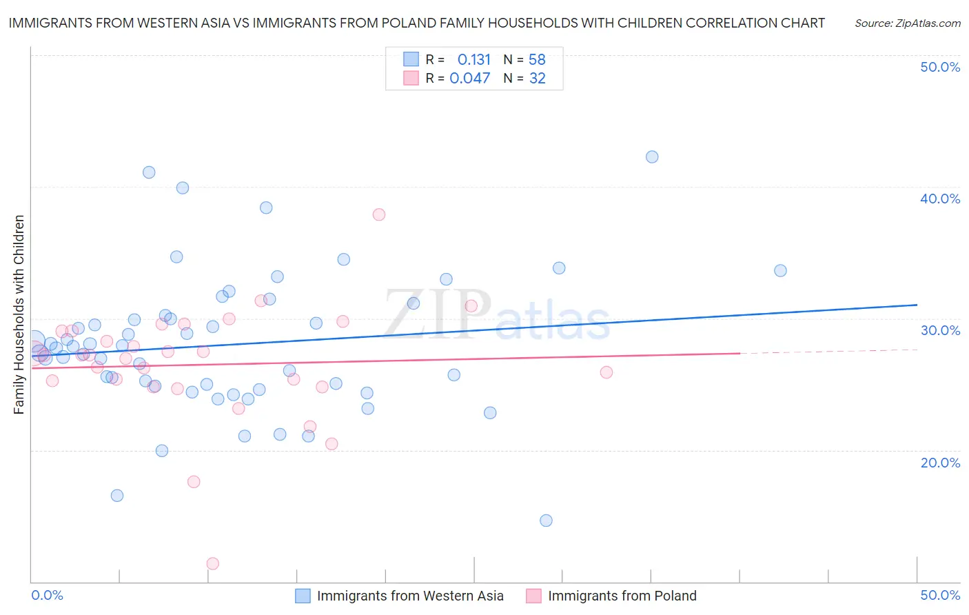 Immigrants from Western Asia vs Immigrants from Poland Family Households with Children