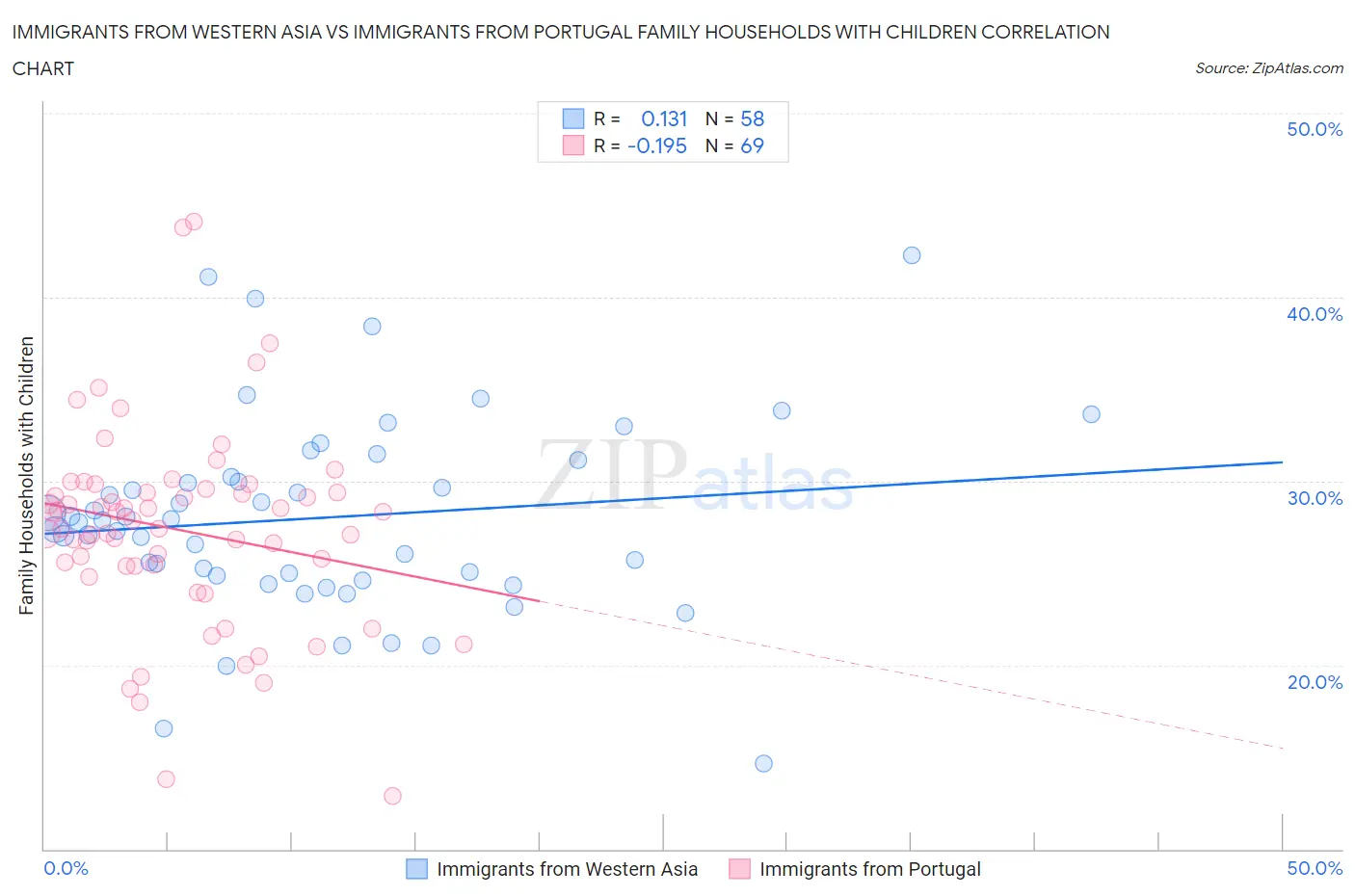 Immigrants from Western Asia vs Immigrants from Portugal Family Households with Children