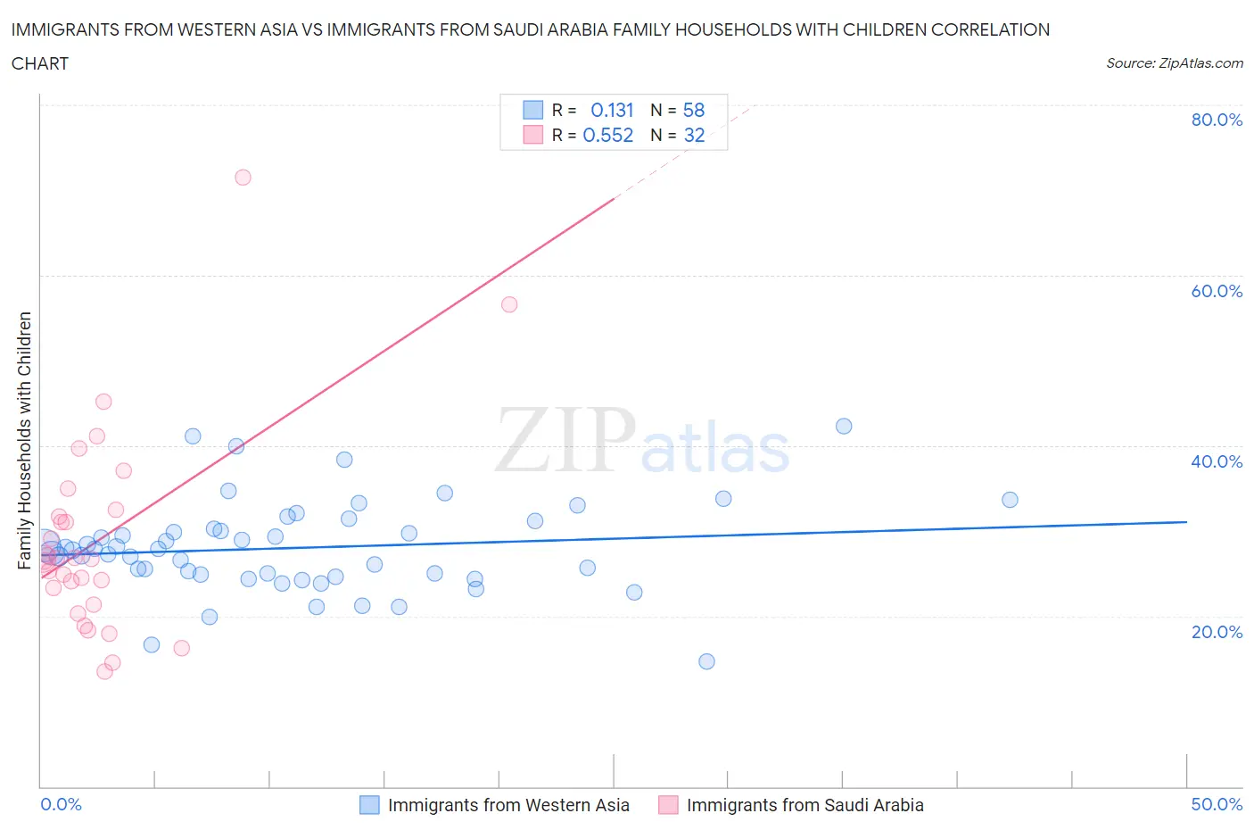 Immigrants from Western Asia vs Immigrants from Saudi Arabia Family Households with Children
