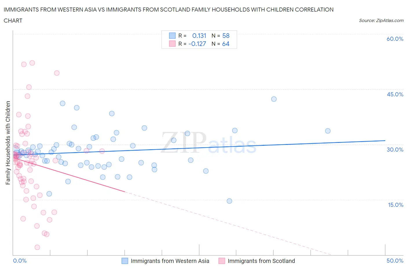 Immigrants from Western Asia vs Immigrants from Scotland Family Households with Children