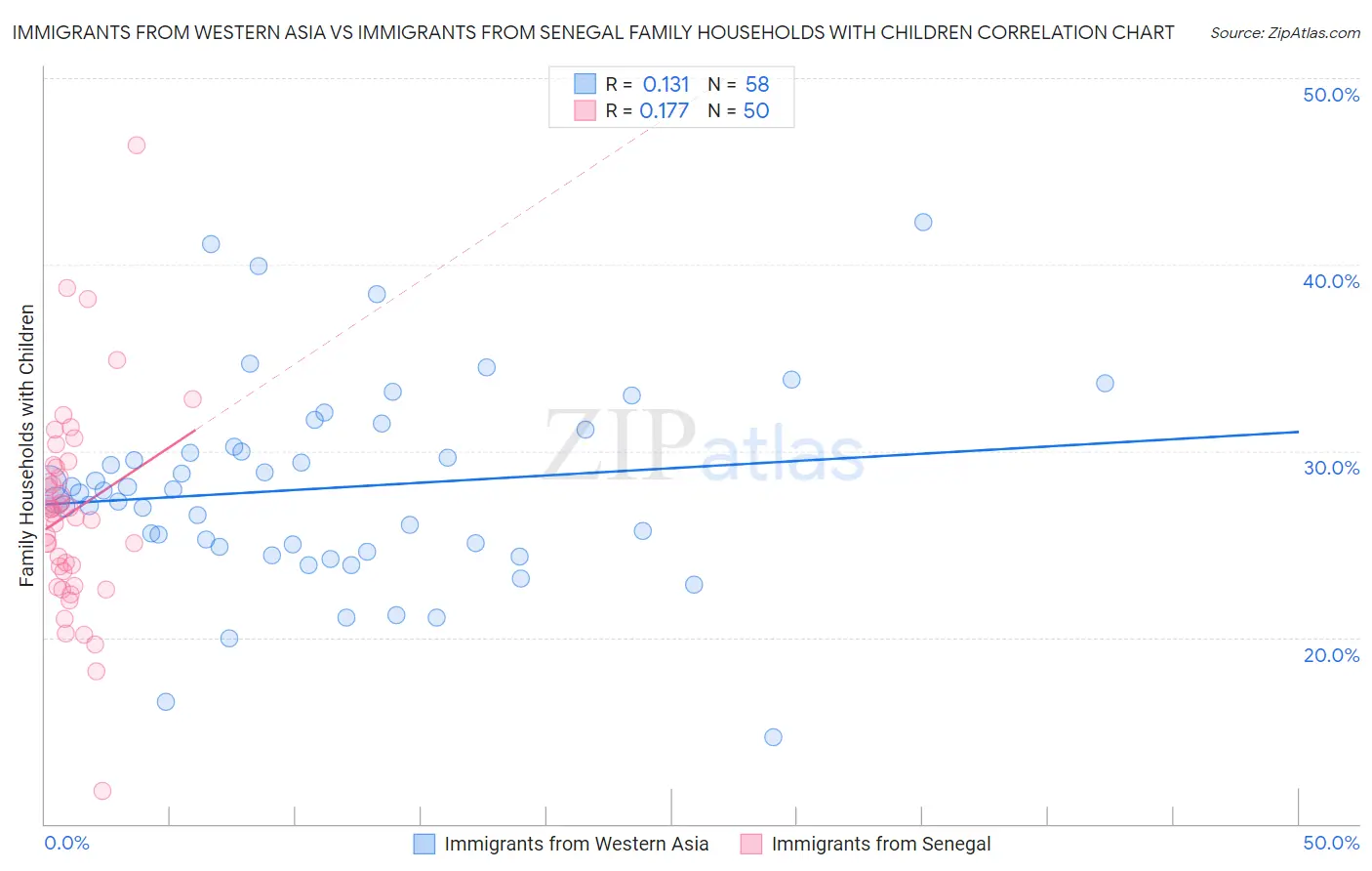 Immigrants from Western Asia vs Immigrants from Senegal Family Households with Children