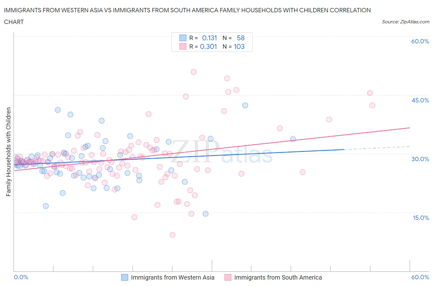 Immigrants from Western Asia vs Immigrants from South America Family Households with Children