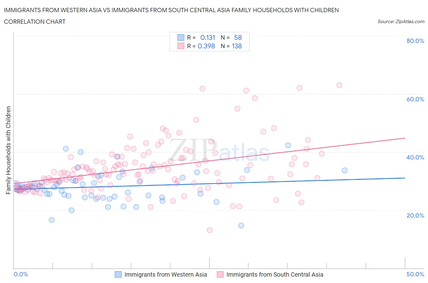 Immigrants from Western Asia vs Immigrants from South Central Asia Family Households with Children