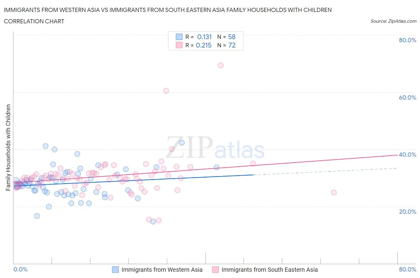 Immigrants from Western Asia vs Immigrants from South Eastern Asia Family Households with Children