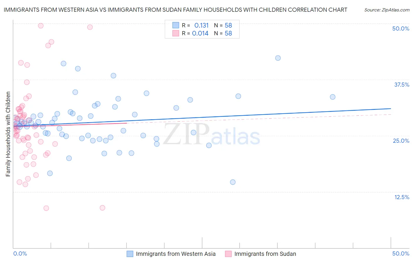 Immigrants from Western Asia vs Immigrants from Sudan Family Households with Children